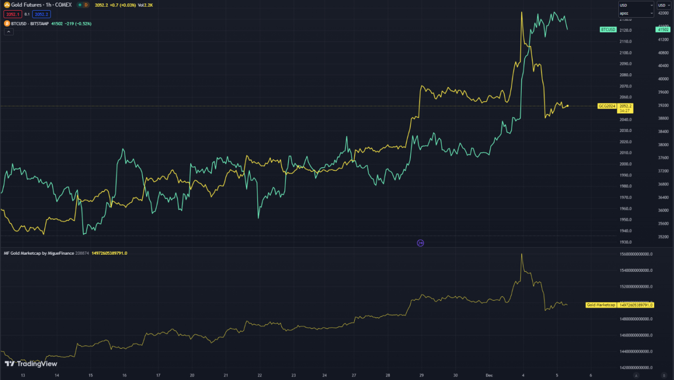 Andamento Gold (giallo) e Bitcoin (verde) e capitalizzazione oro in basso