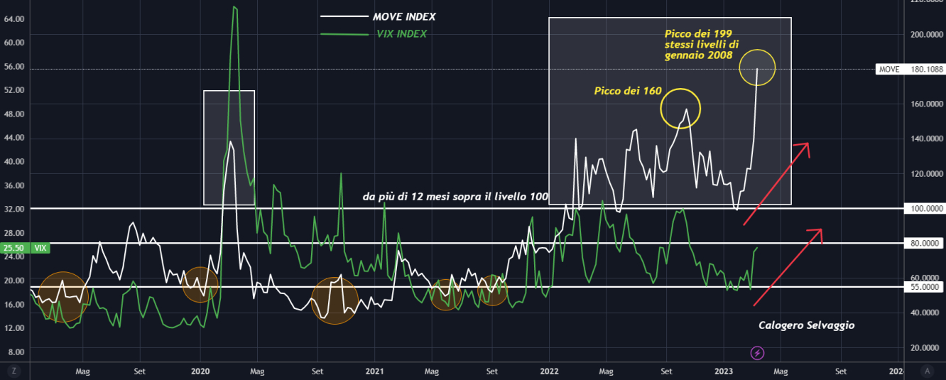 MOVE vs VIX