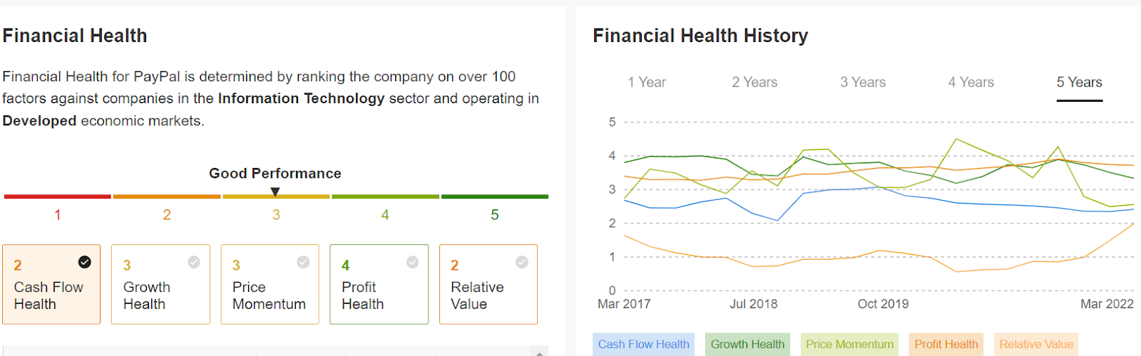 PayPal's Financial Health