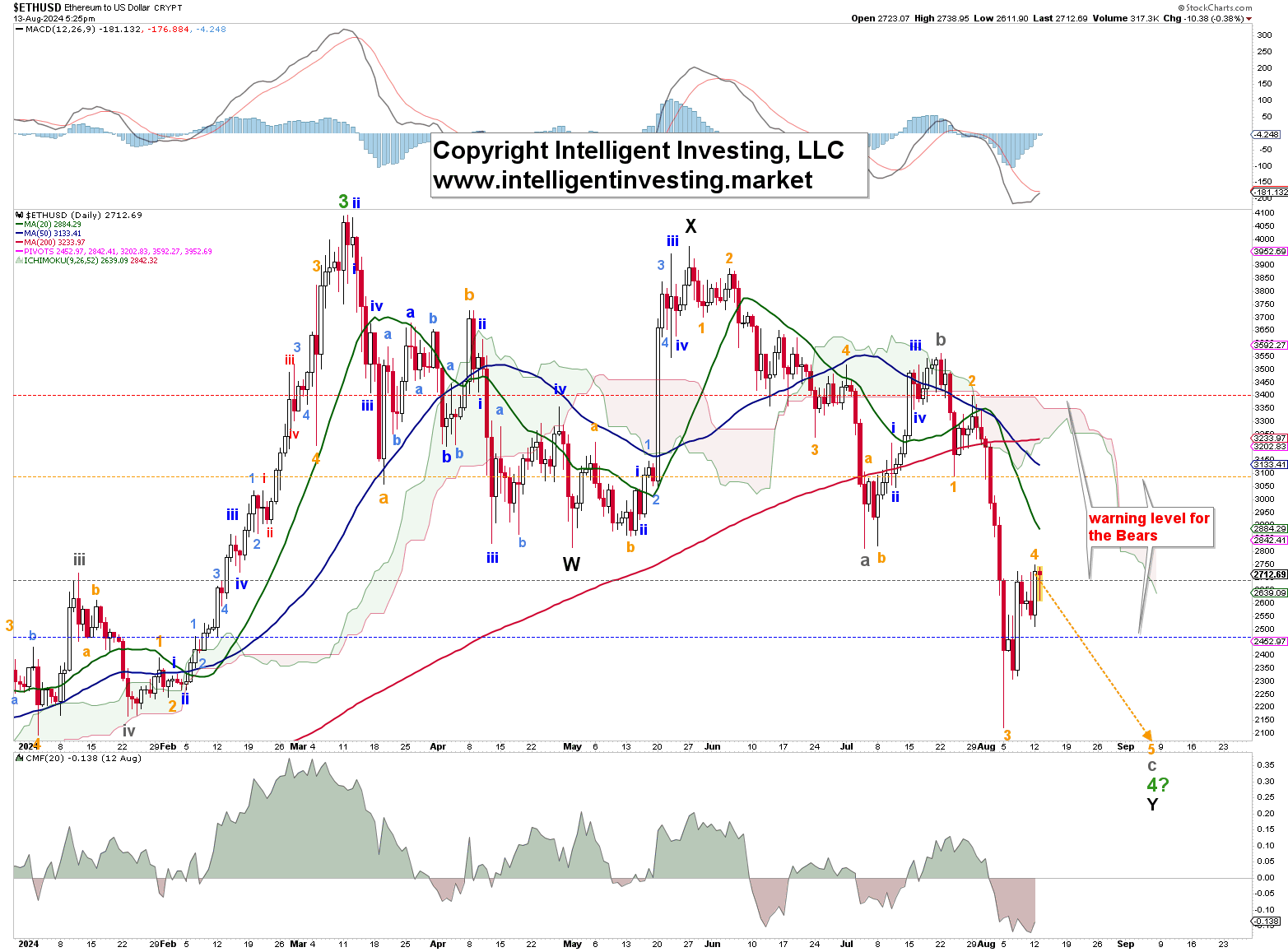 Figure 2. The daily resolution candlestick chart of ETH with several technical indicators