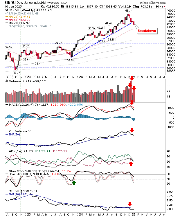 Dow Industrials-Weekly Chart