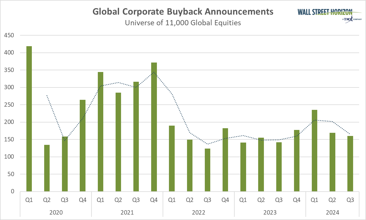 Global Corporate Buyback Announcements