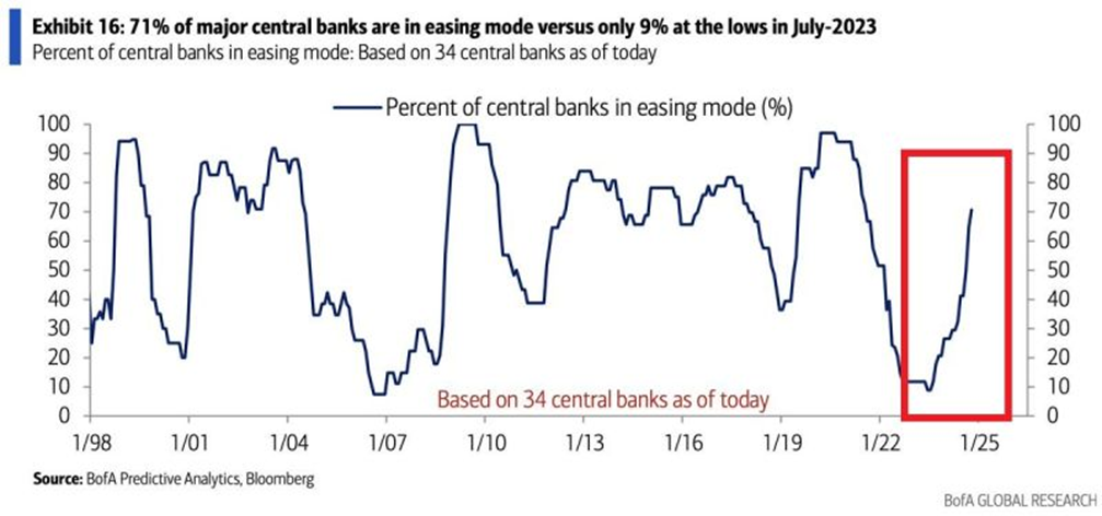 Central Banks Monetary Easing