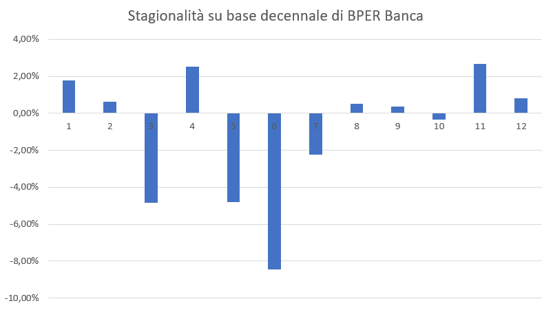 Grafico su base mensile della stagionalità a 10 anni di Bper Banca.