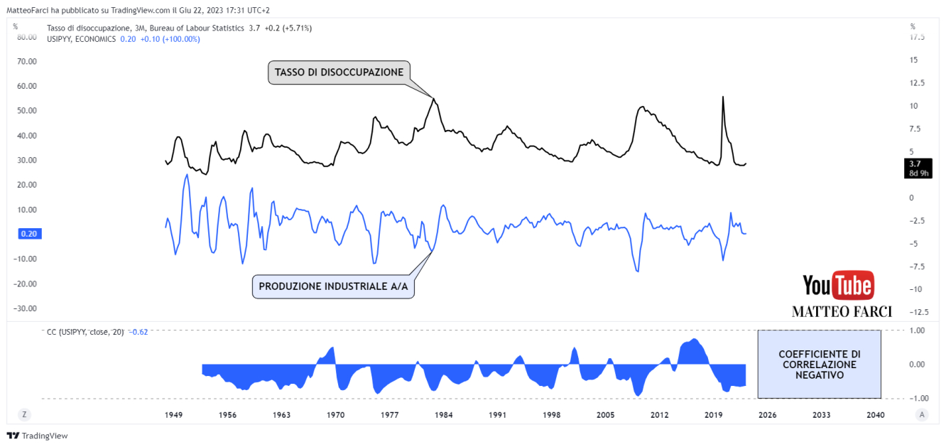 La correlazione negativa tra produzione industriale e tasso di disoccupazione