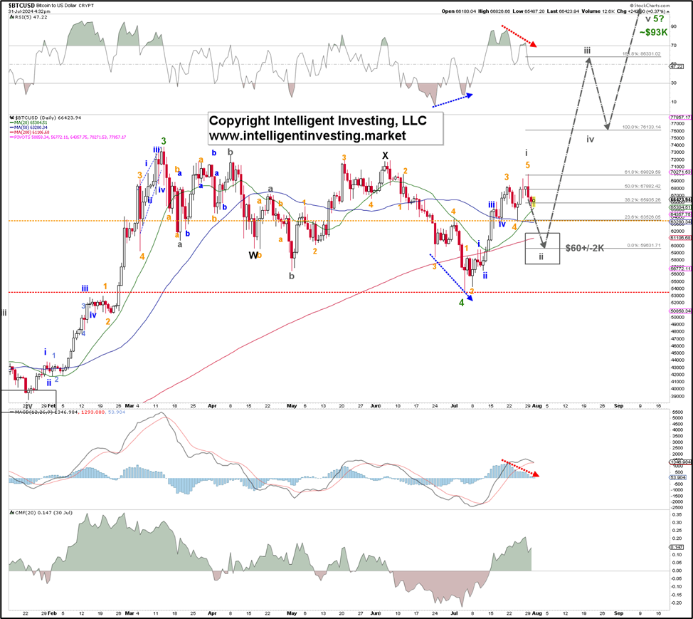 BTC/USD Daily Chart