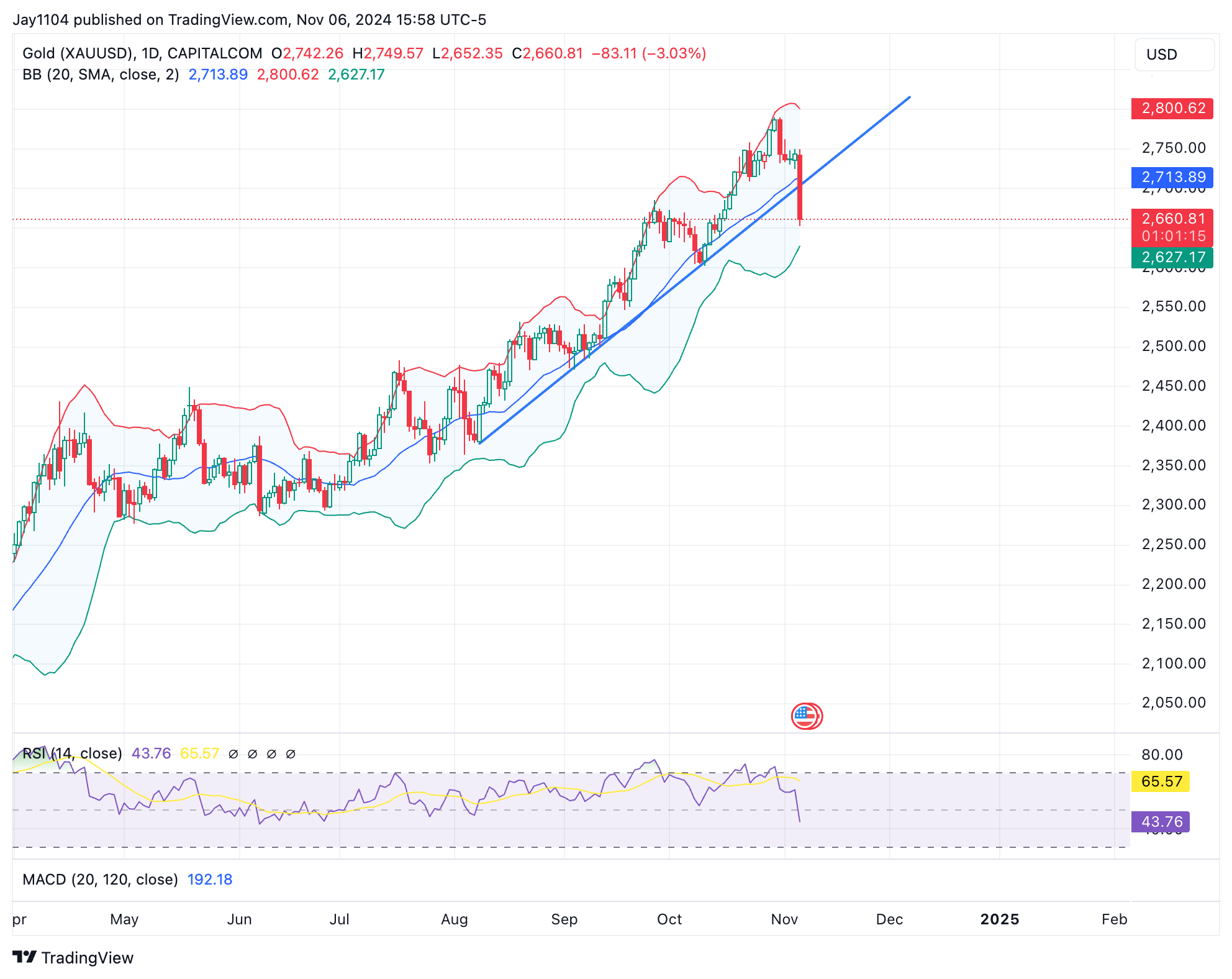 XAU/USD-Daily Chart