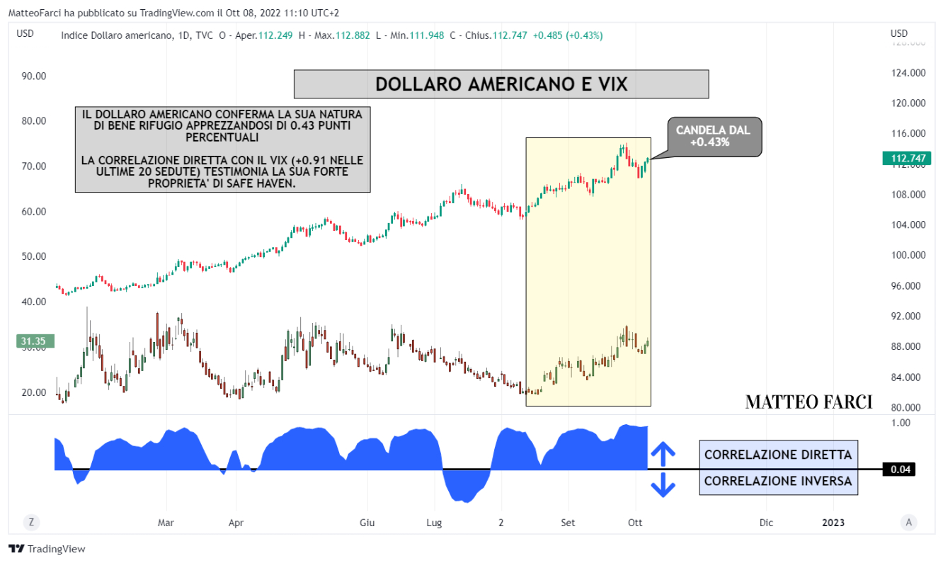 Dollaro americano e VIX