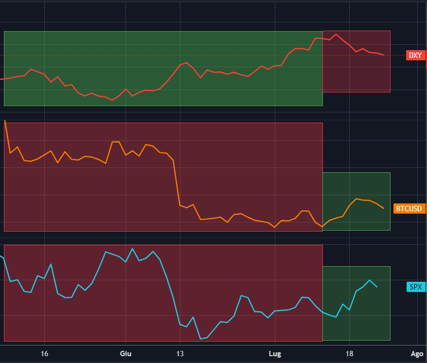 dxy vs asset rischiosi