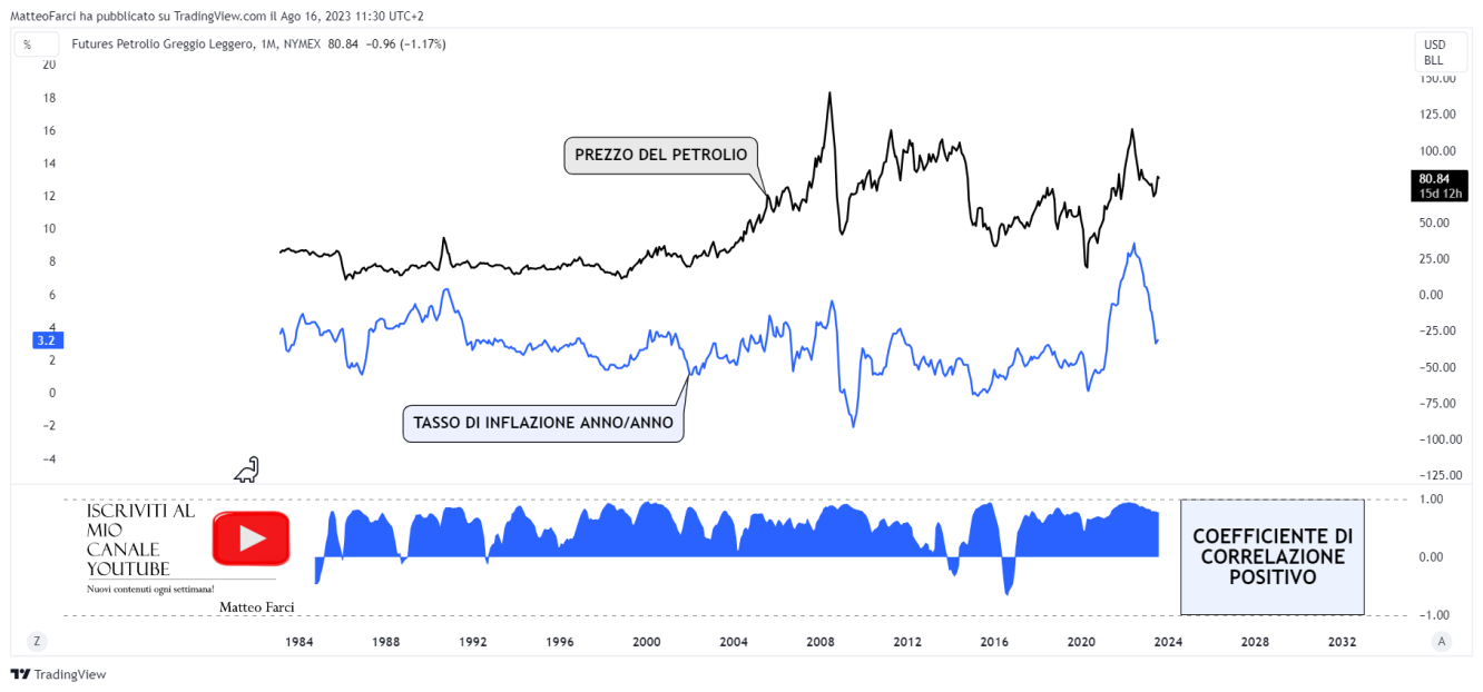 I prezzi del petrolio impattano fortemente sul tasso di inflazione. Grafico mensile