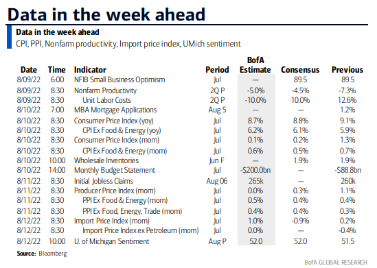 Economic Indicators Scheduled For This Week
