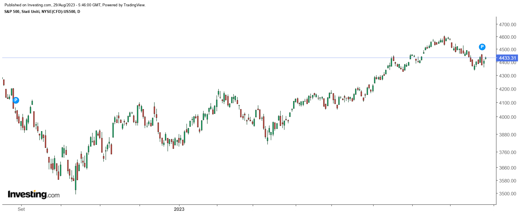 Fonte: Investing.com