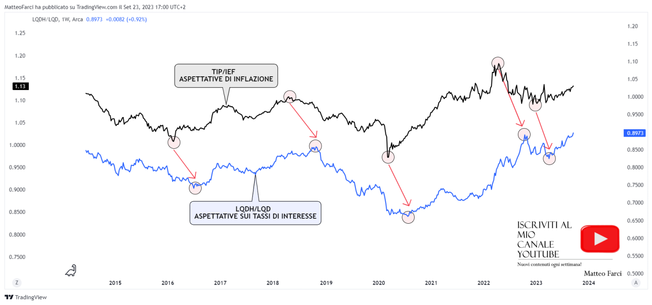 TIP/IEF (aspettative di inflazione) è un indice di forza anticipatore di LQDH/LQD (indice delle aspettative sui tassi di interesse). Grafico settimanale 