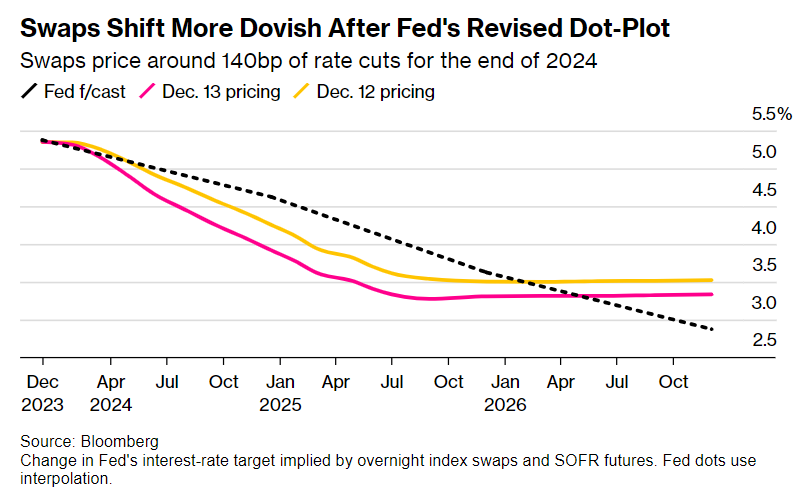 Swaps Dovish After Fed's Dot-Plot