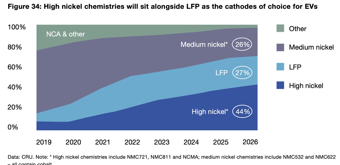 Battery chemistries forecasts