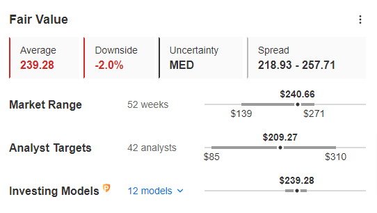 Tesla Fair Value