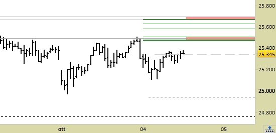 future FtseMIB, grafico a barre da 30min. Prezzi al 04/10/21, ore 15.12, last 25345