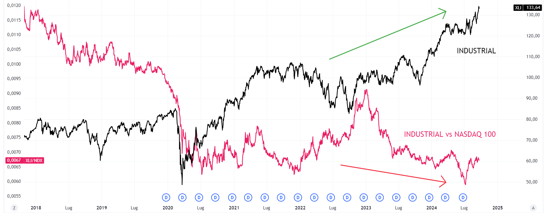 settore industriale vs Nasdaq