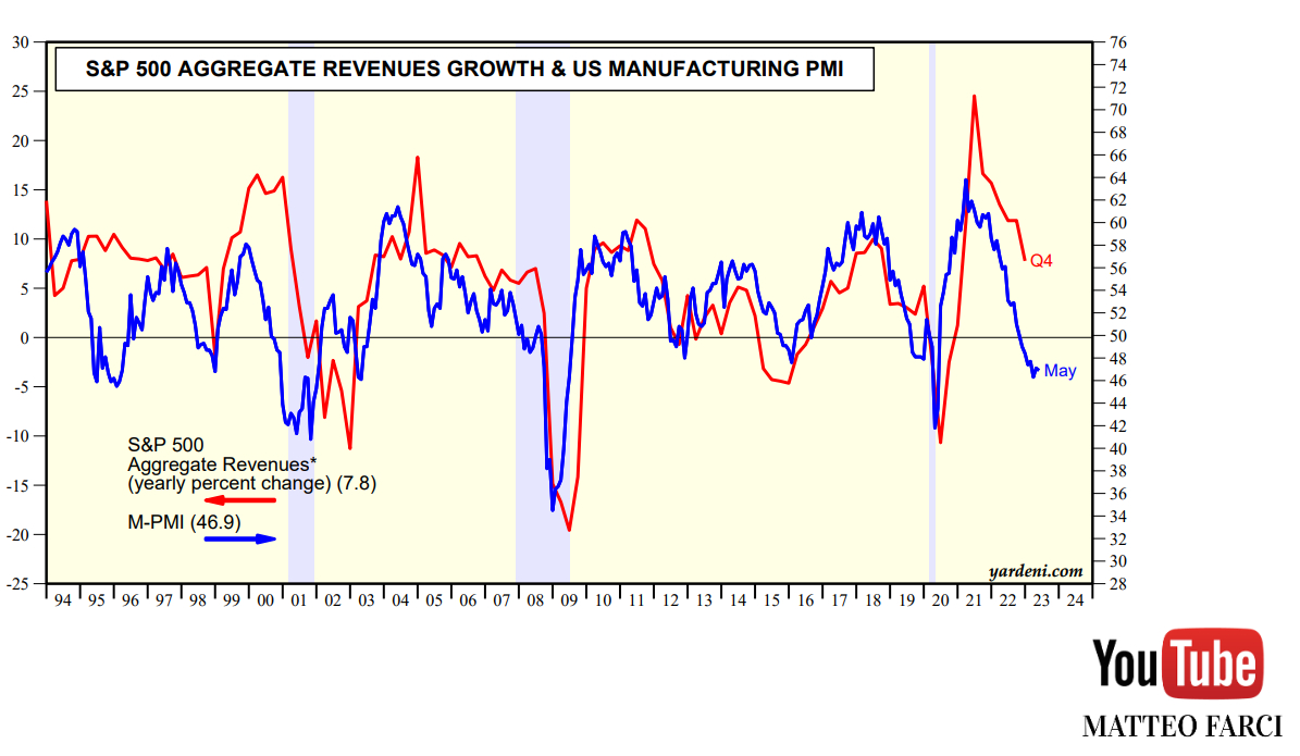 Correlazione positiva tra utili dell'S&P500 e PMI manifatturiero