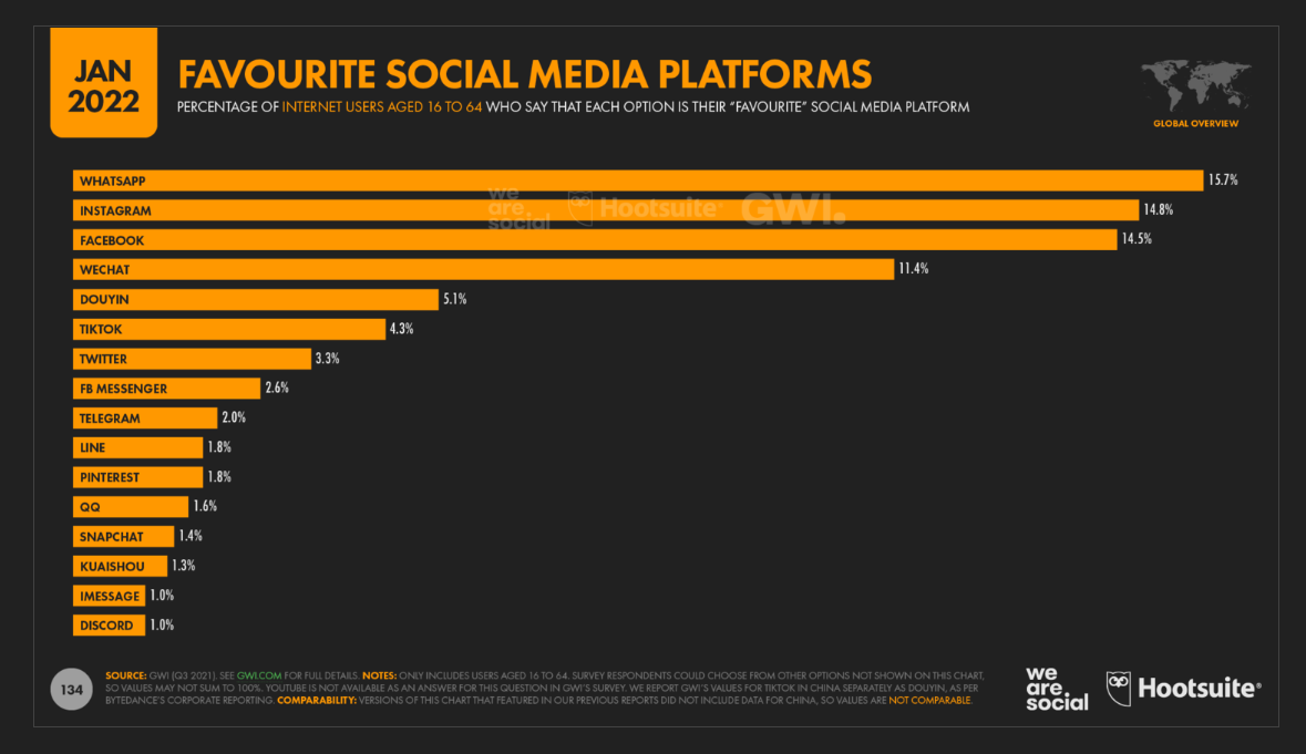 Source: datareportal.com