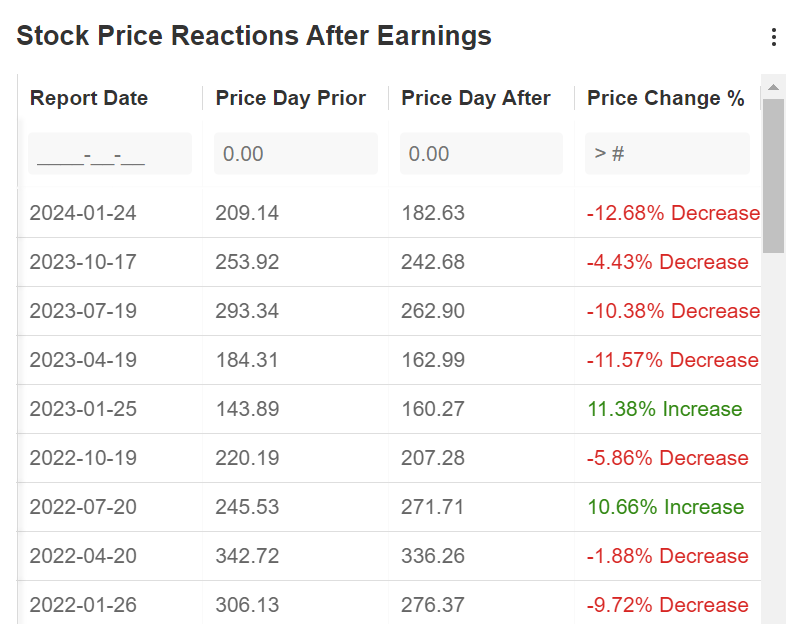 Stock Price Reaction