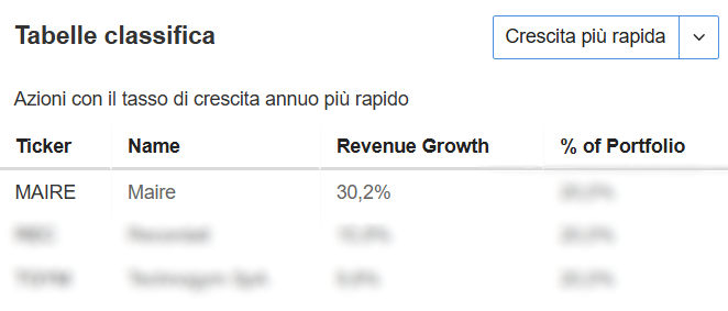 Tasso di crescita annuo