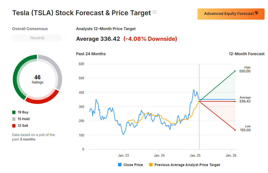 Tesla Stock Forecast