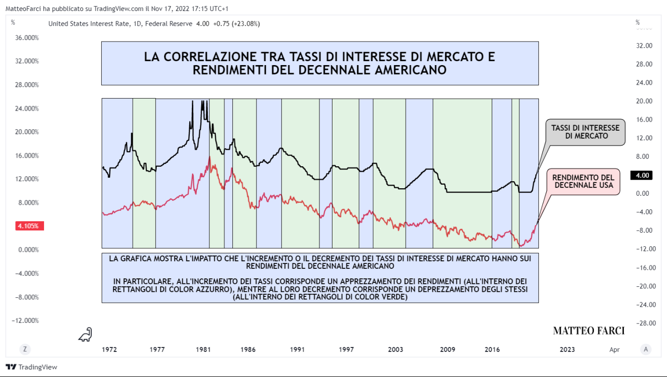 Tassi di interesse e rendimenti del decennale americano