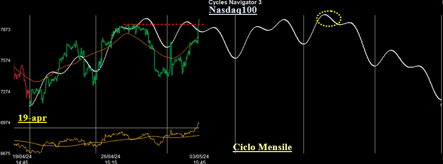 Ciclo Mensile Nasdaq100