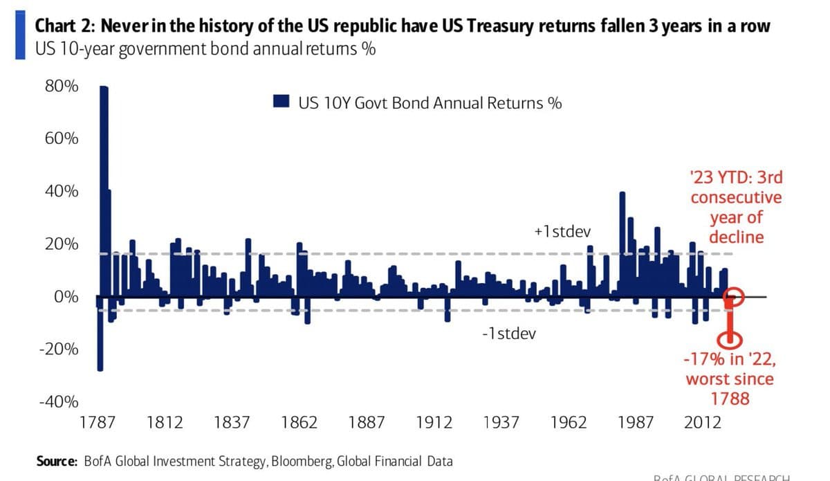 Long History of Interest Rates and Bond Market Returns