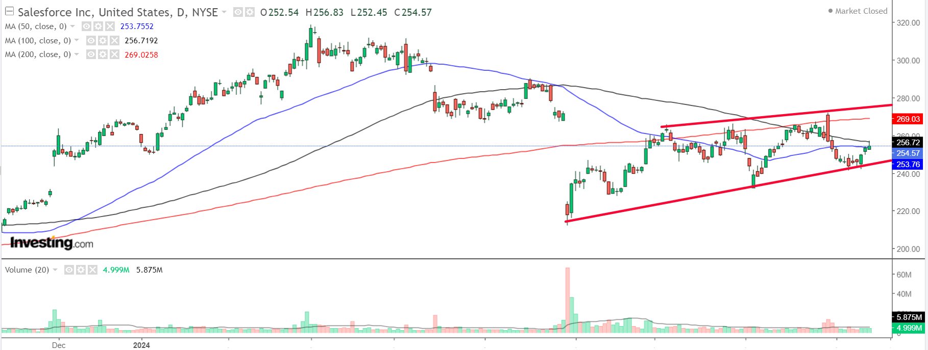 Salesforce Chart