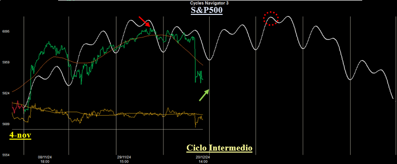 Ciclo Intermedio S&P500