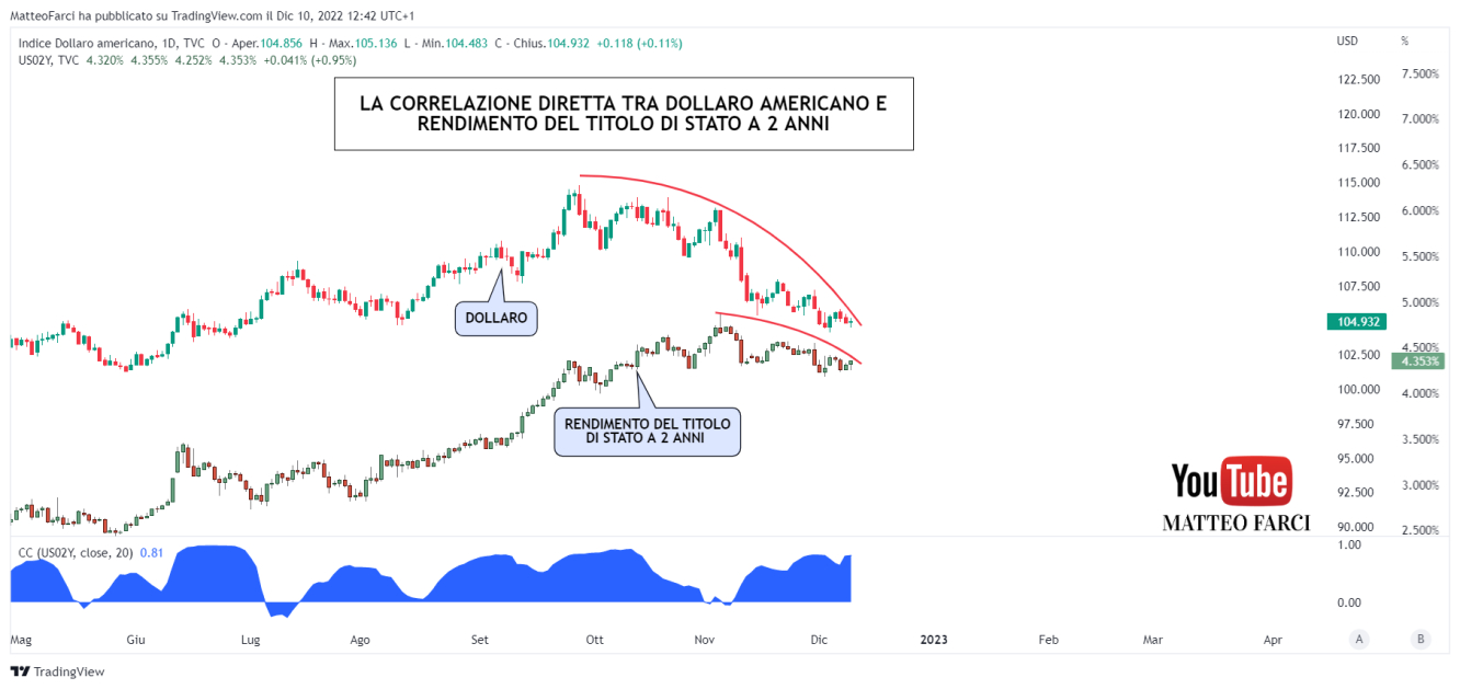 La correlazione diretta tra rendimento a 2 anni e dollaro americano