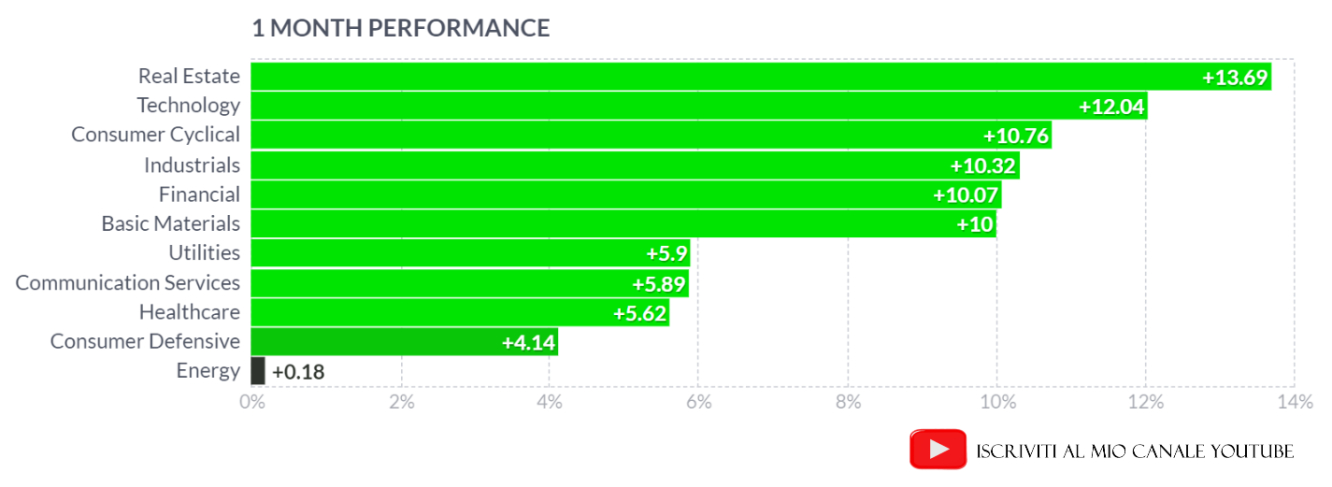 Le prestazioni dei settori dell’S&P500. Fonte: Finviz