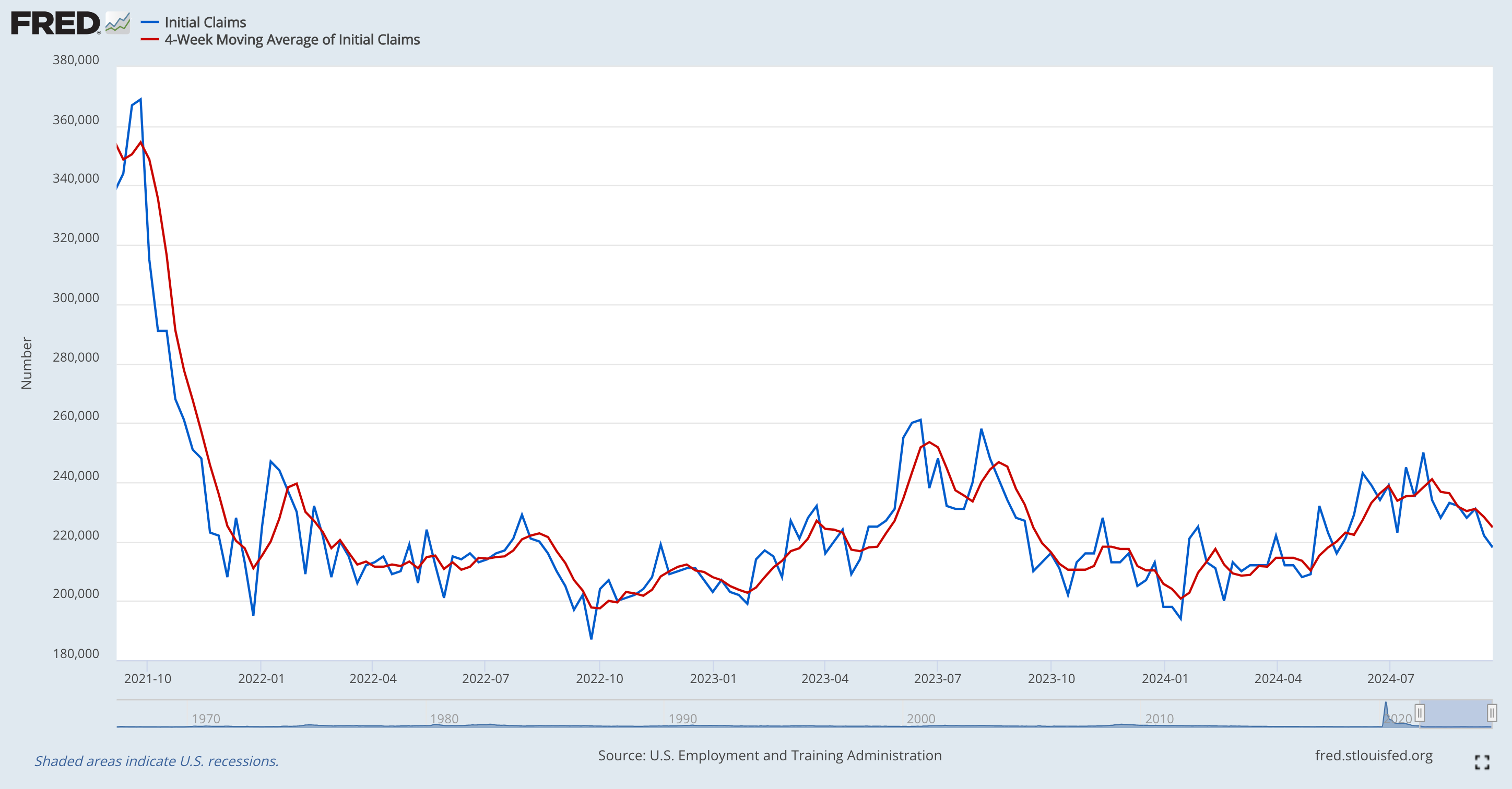 Initial Claims Vs. 4-Week Moving Average