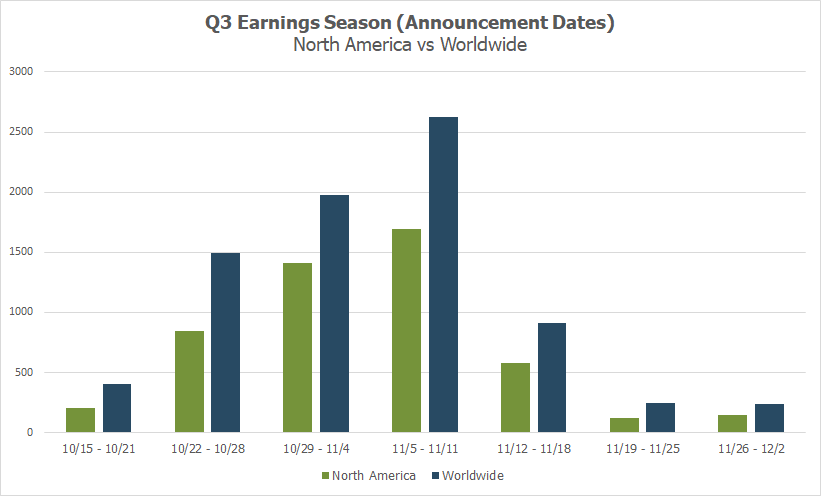 Q3 Earnings-Announcement Dates