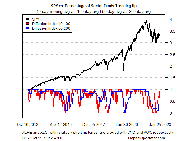 SPY Vs. % of Sector Funds Trending Up