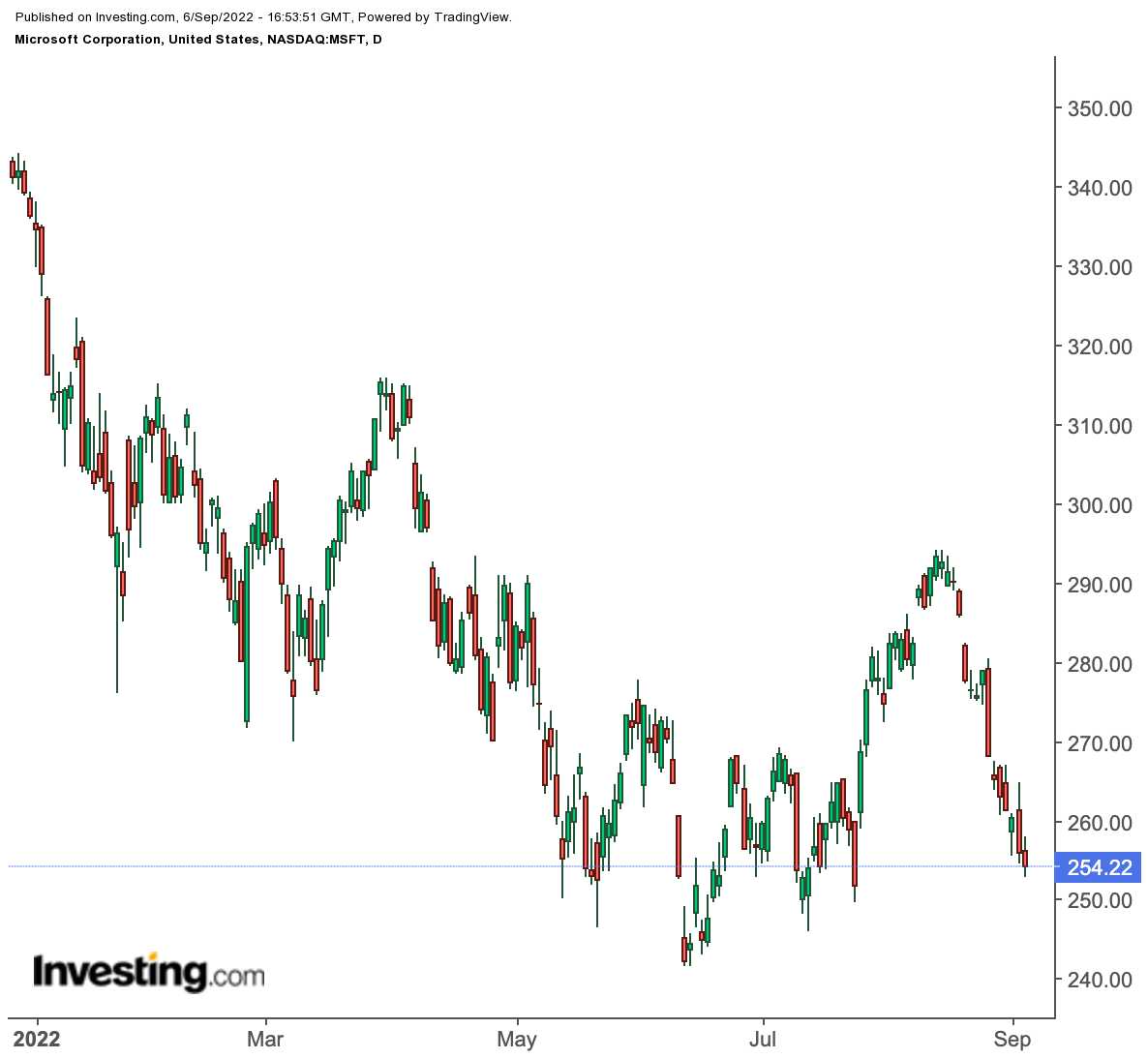 MSFT Daily Chart