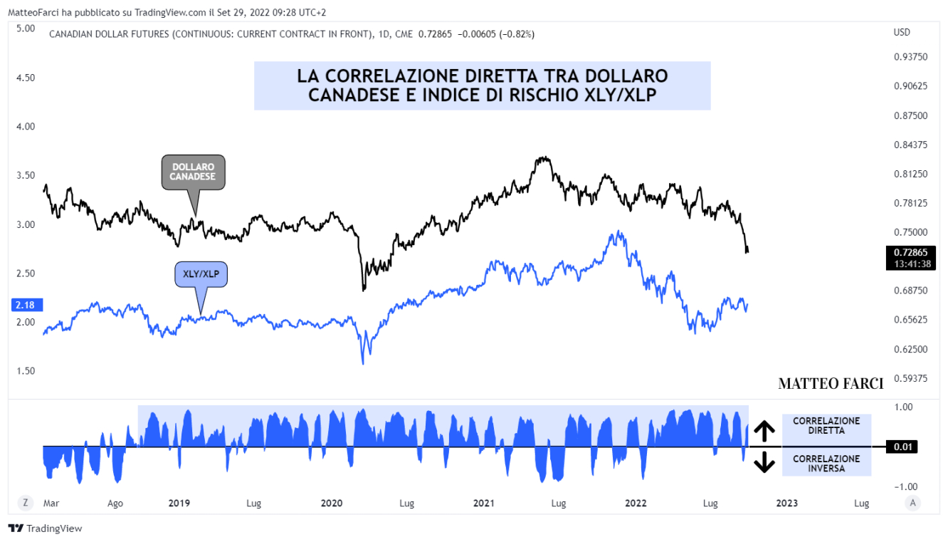 Correlazione tra dollaro canadese e indice di rischio XLY/XLP
