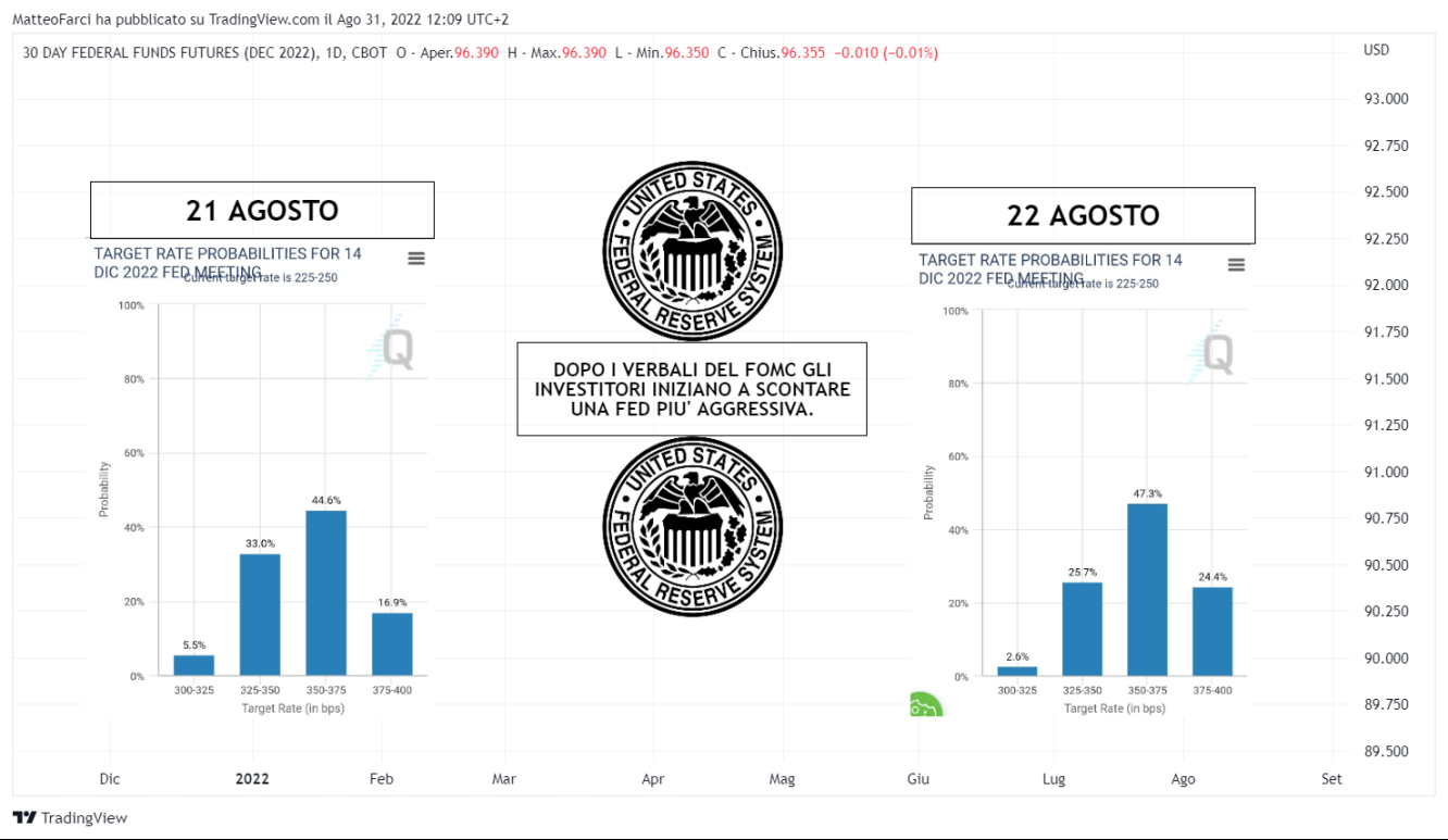 Dopo i verbali del FOMC il mercato inizia a scontare una FED più hawkish