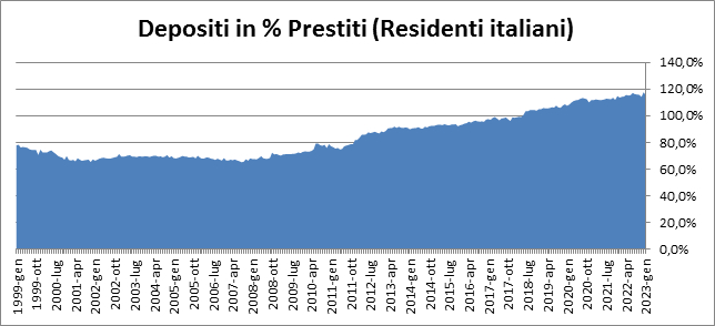 Depositi in % dei prestiti (residenti italiani)