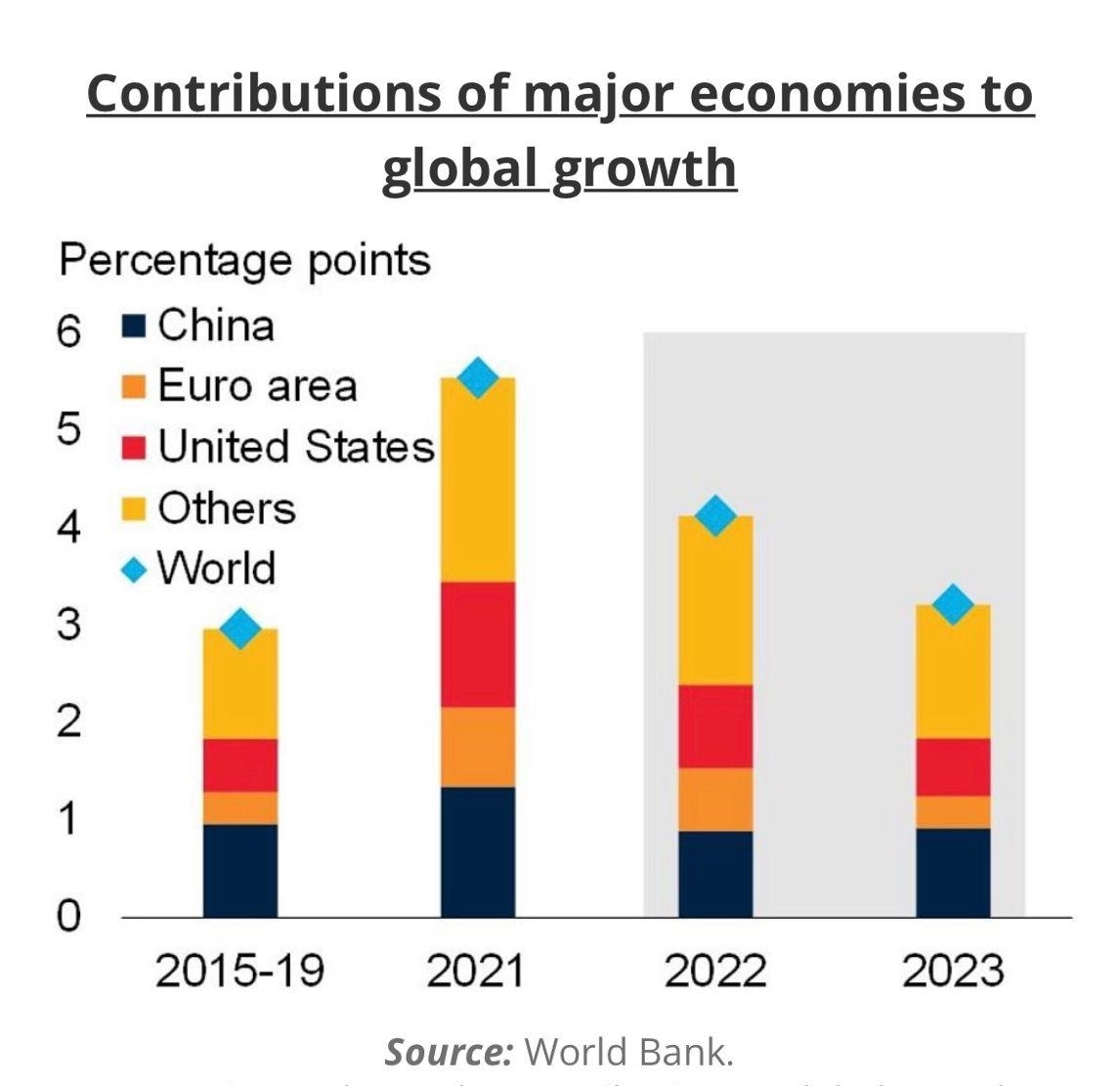 contributions of major ecnomies to global growth
