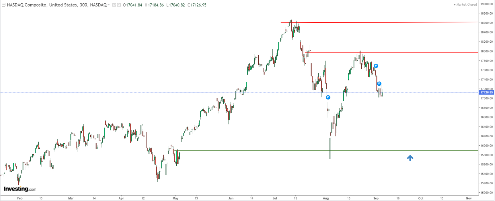 Nasdaq Price Chart