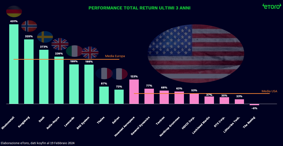Performance ultimi 3 anni: principali titoli difesa Europa e USA
