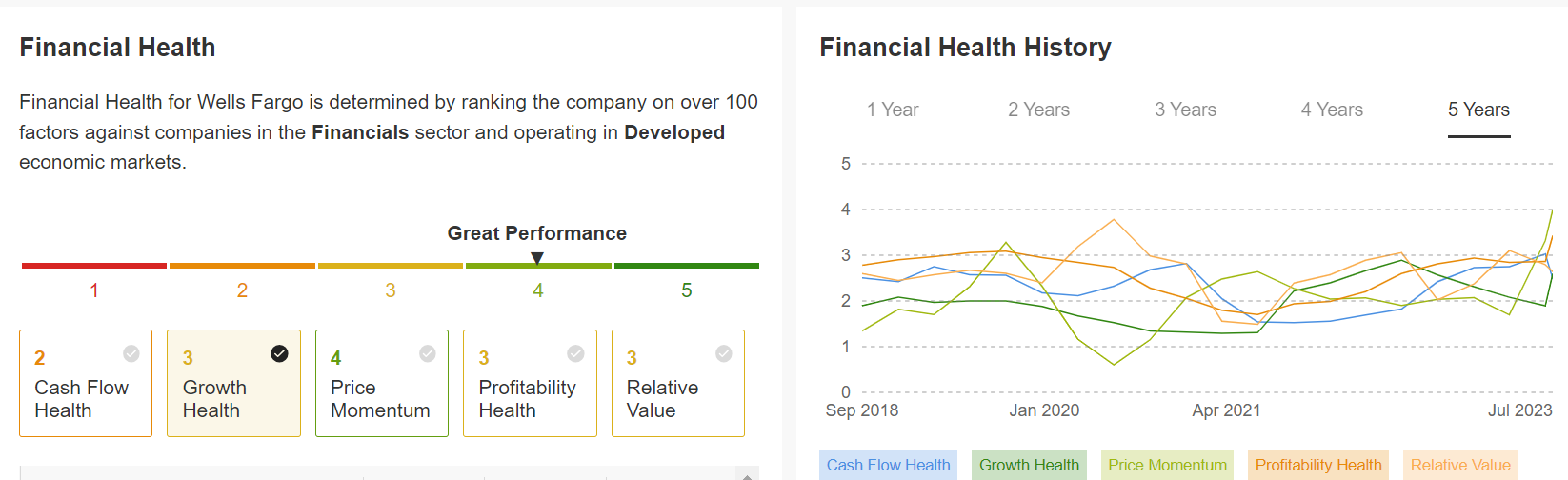 Wells Fargo Financial Health and History