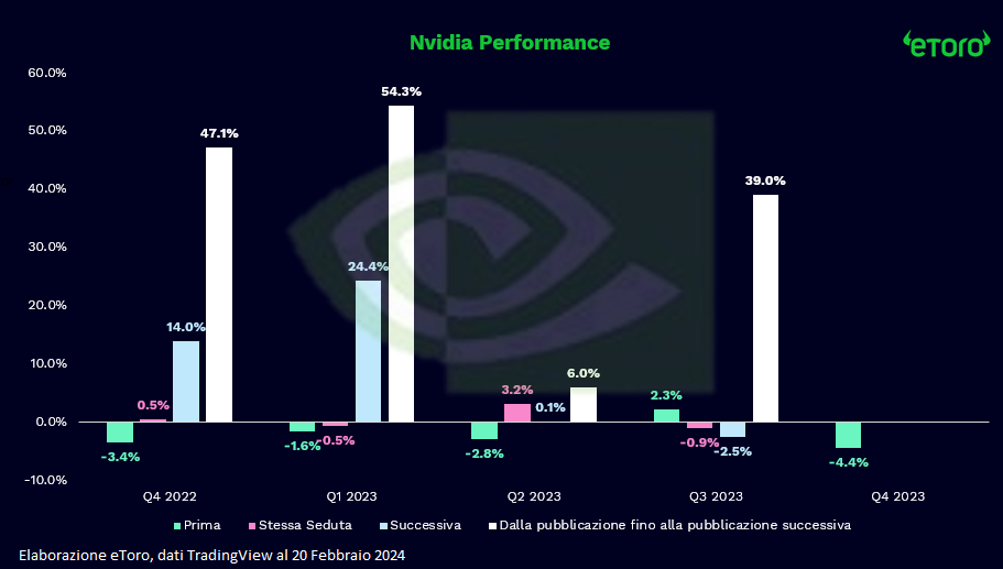 Performance Nvidia