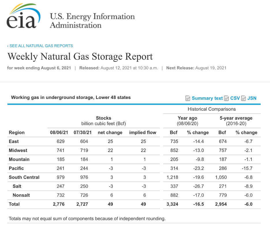 Dati settimanali EIA - scorte gas naturale
