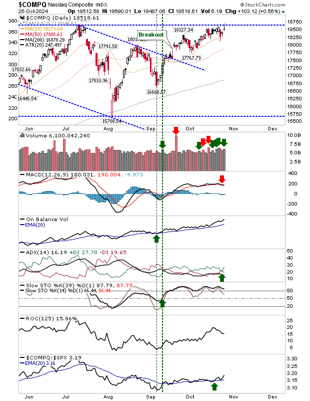 Nasdaq Composite Daily Chart