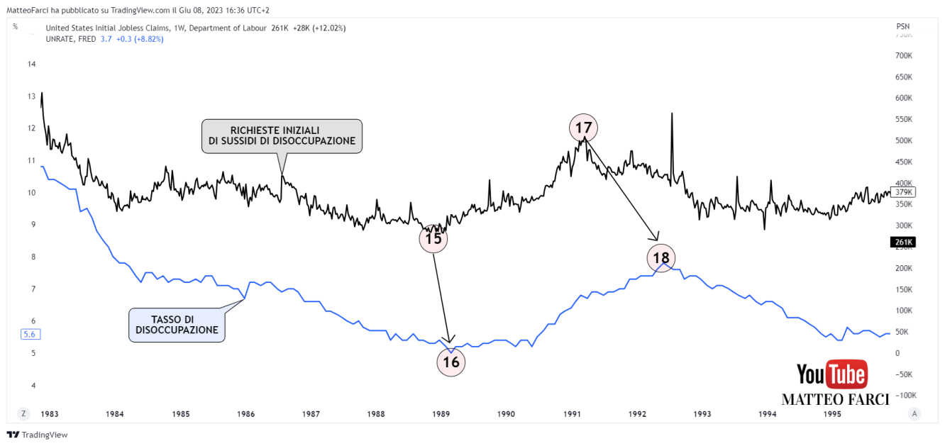 La funzione leading delle richieste iniziali di sussidi di disoccupazione sul tasso di disoccupazione