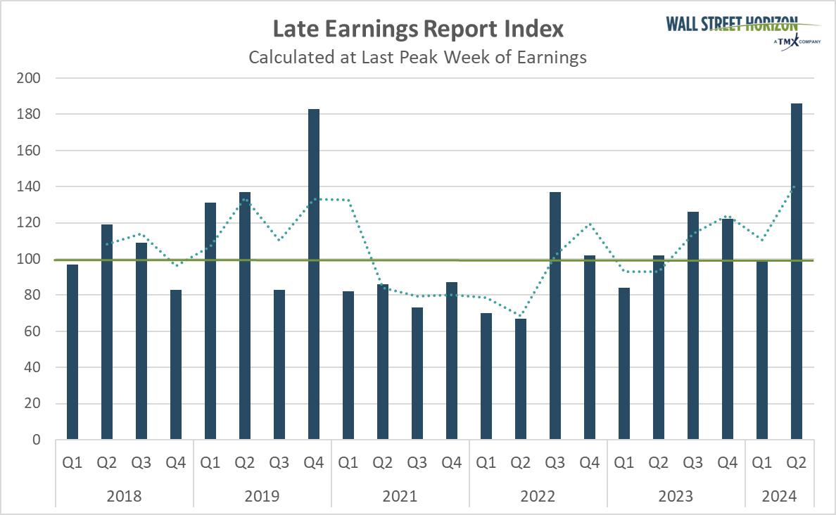 LERI Index